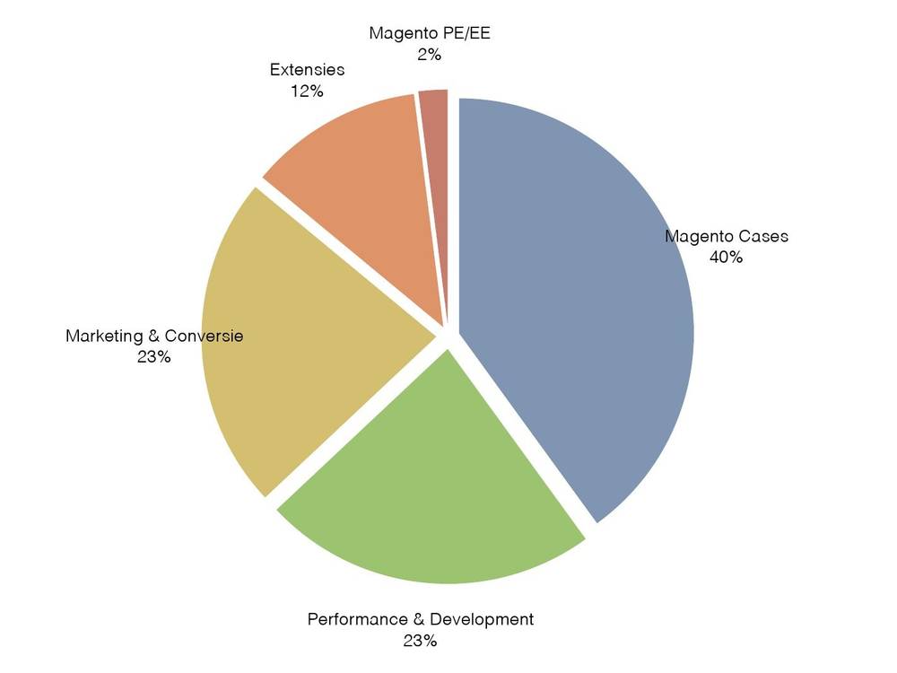 A pie chart shows Magento Cases making up 40 percent of conference session interest.