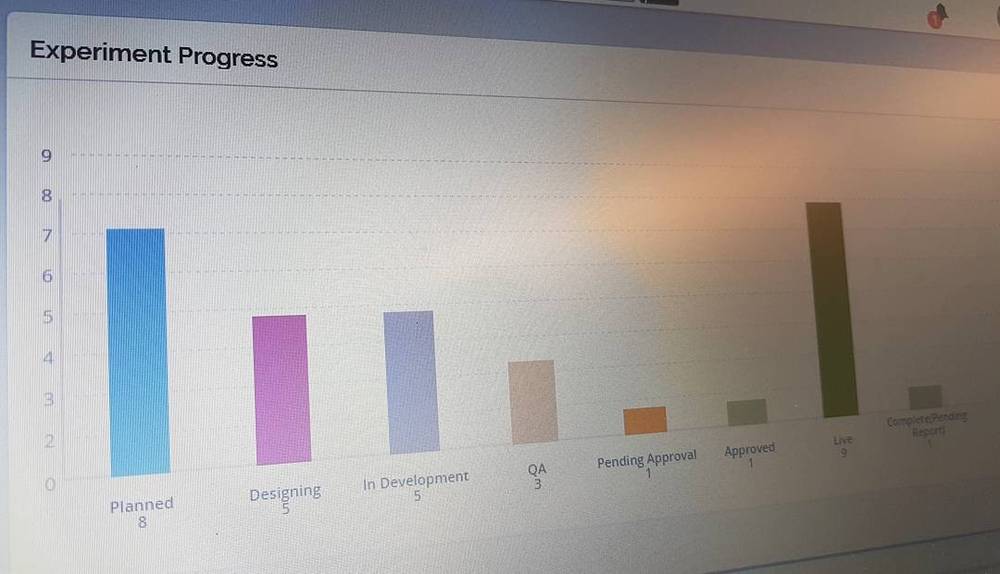 A bar chart on a screen showing project status categories such as Planned, Designing, In Development, and Live.