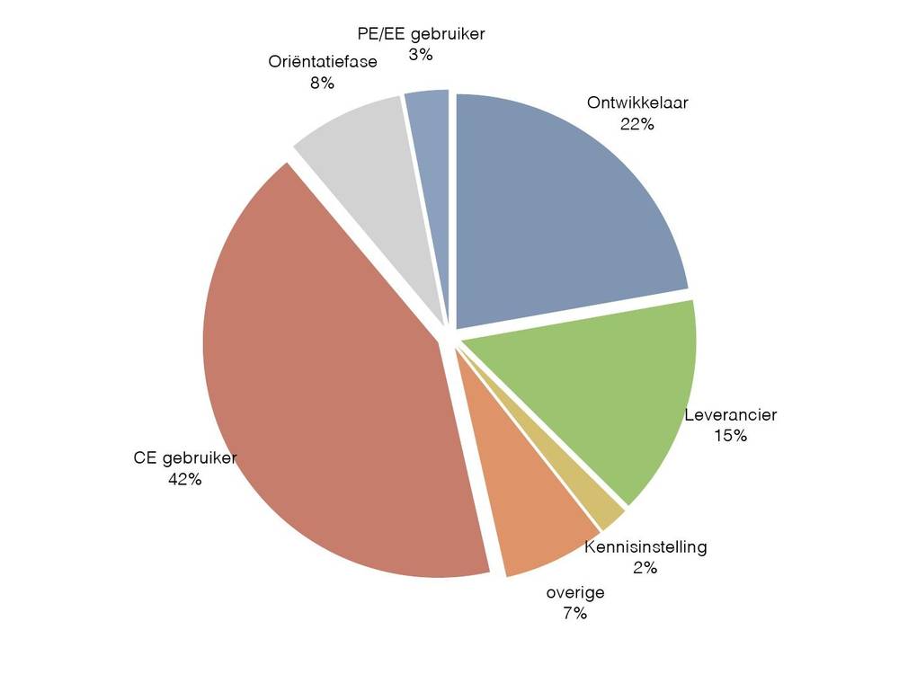 A pie chart breaks down attendee roles, with CE user making up 42 percent.