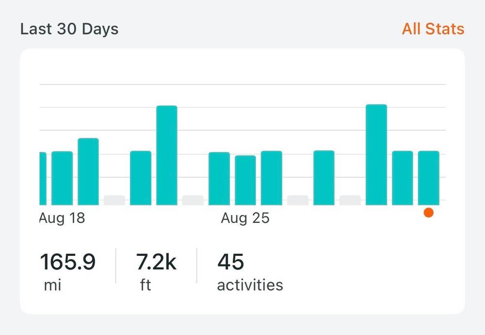 165 miles in August! It’s been so, so great getting back on the bike. Exercise, commute, and fun a