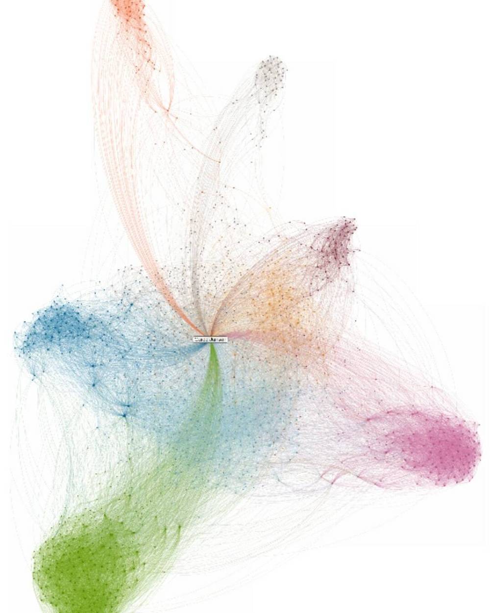 A colorful network diagram showing clusters of connected nodes, likely a social network visualization.