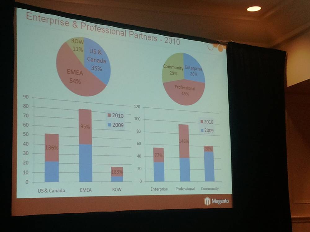 A conference slide shows pie and bar charts on Enterprise and Professional Partners for 2010.
